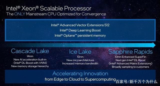 Intel第三代Xeon Scalable处理器特色 以Ice Lake-SP、10nm+打造