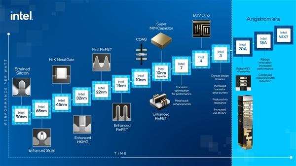 4年量产5代CPU Intel先进工艺不再跳票：EUV提前半年问世