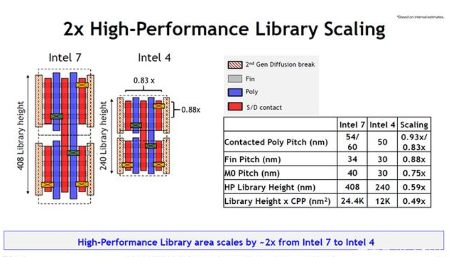 英特尔公布Intel 4工艺性能：频率可提升20%
