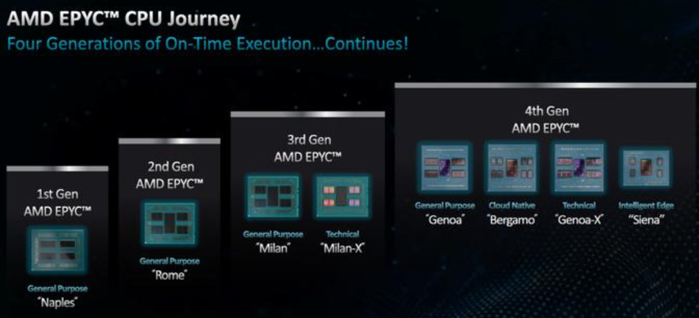 AMD推出全新EPYC（霄龙）8004系列处理器，带来卓越性能和能效